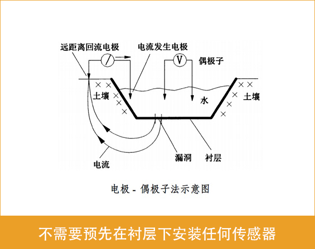 垃圾填埋场防渗层渗漏检测