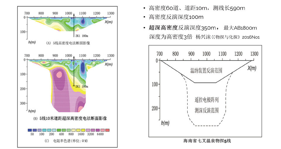 借线遥控阵列电法系统使用效果