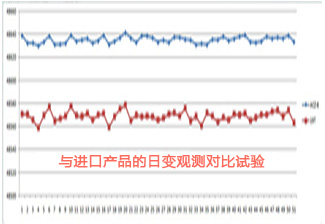 测试曲线图