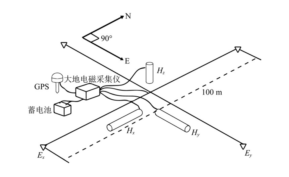 大地电磁电导率仪野外布线示意图